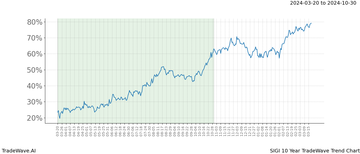 TradeWave Trend Chart SIGI shows the average trend of the financial instrument over the past 10 years. Sharp uptrends and downtrends signal a potential TradeWave opportunity