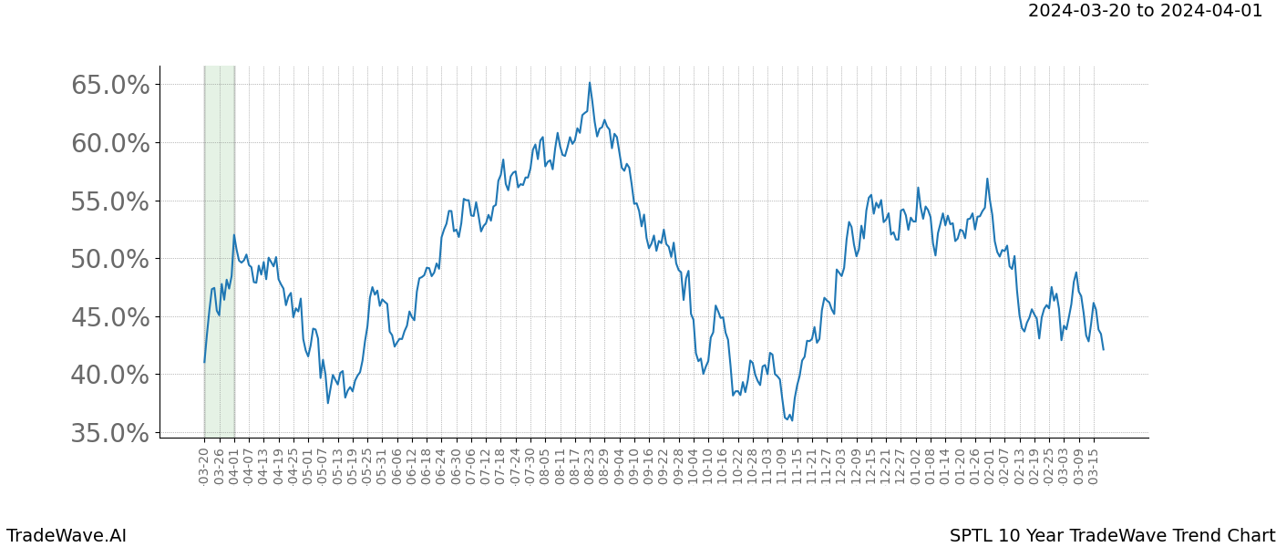 TradeWave Trend Chart SPTL shows the average trend of the financial instrument over the past 10 years. Sharp uptrends and downtrends signal a potential TradeWave opportunity