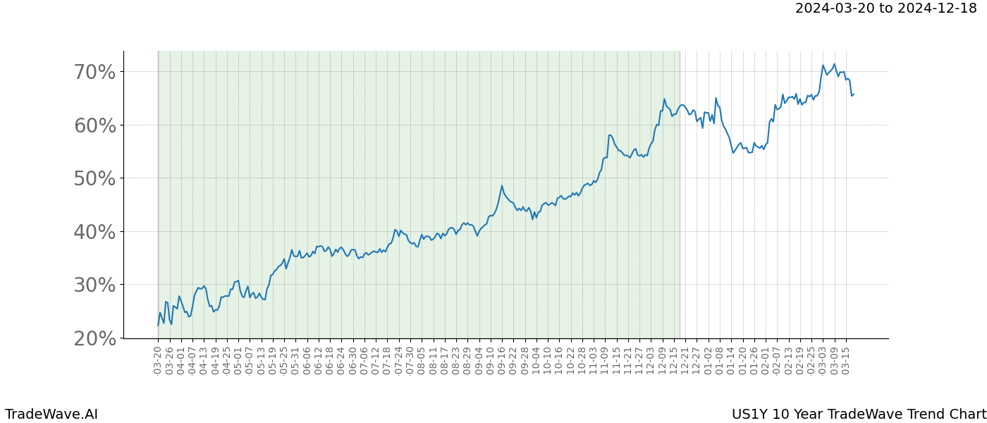 TradeWave Trend Chart US1Y shows the average trend of the financial instrument over the past 10 years. Sharp uptrends and downtrends signal a potential TradeWave opportunity