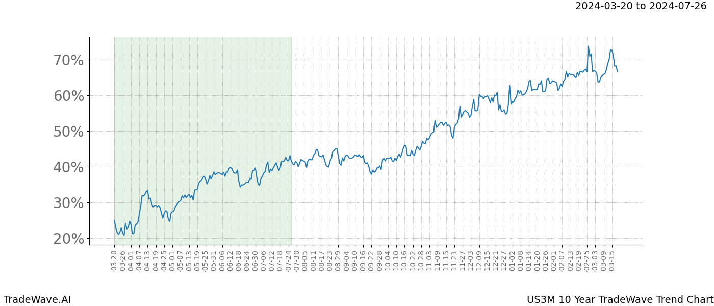 TradeWave Trend Chart US3M shows the average trend of the financial instrument over the past 10 years. Sharp uptrends and downtrends signal a potential TradeWave opportunity