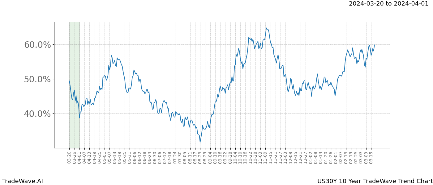 TradeWave Trend Chart US30Y shows the average trend of the financial instrument over the past 10 years. Sharp uptrends and downtrends signal a potential TradeWave opportunity