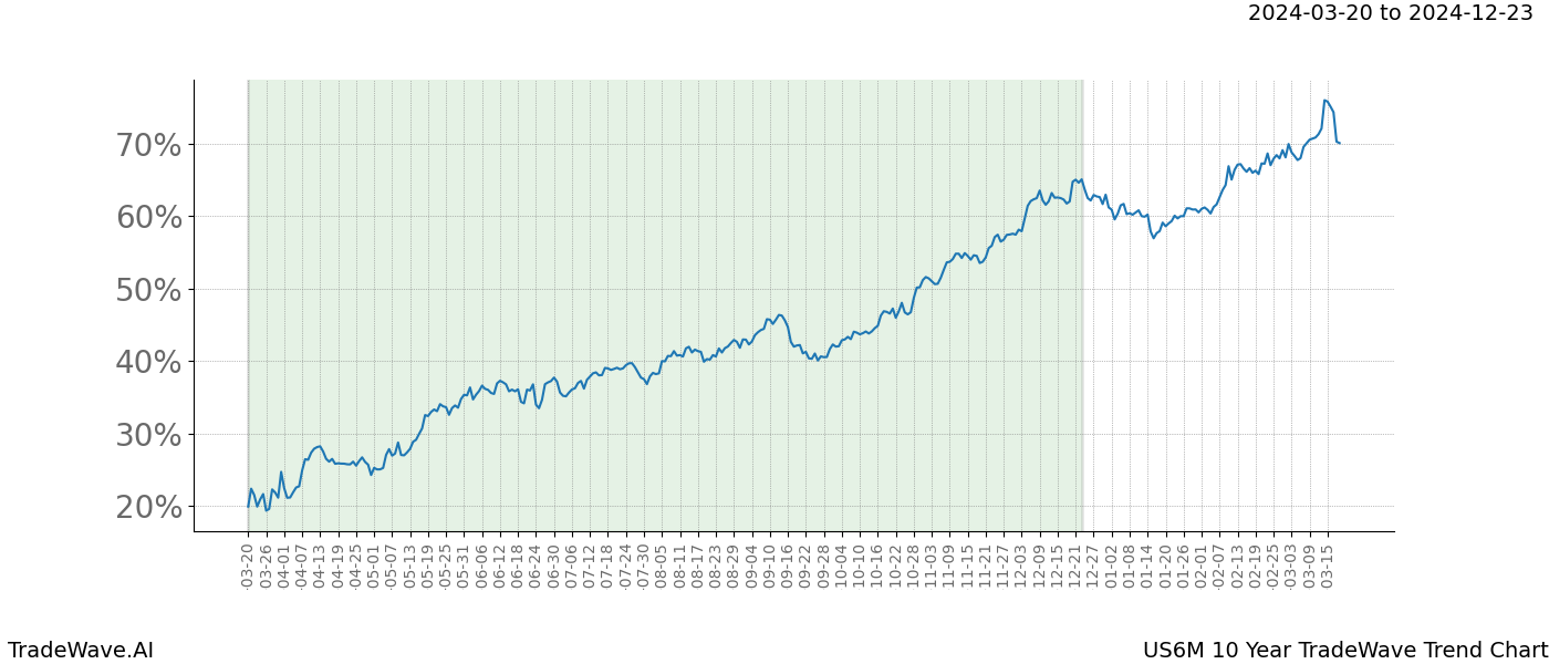 TradeWave Trend Chart US6M shows the average trend of the financial instrument over the past 10 years. Sharp uptrends and downtrends signal a potential TradeWave opportunity