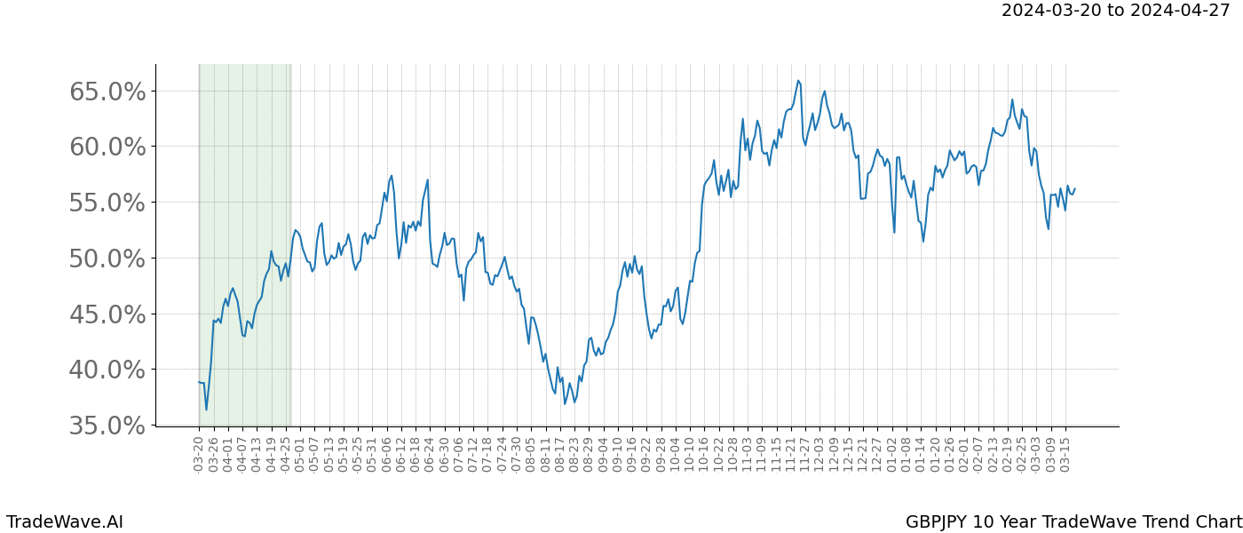 TradeWave Trend Chart GBPJPY shows the average trend of the financial instrument over the past 10 years. Sharp uptrends and downtrends signal a potential TradeWave opportunity