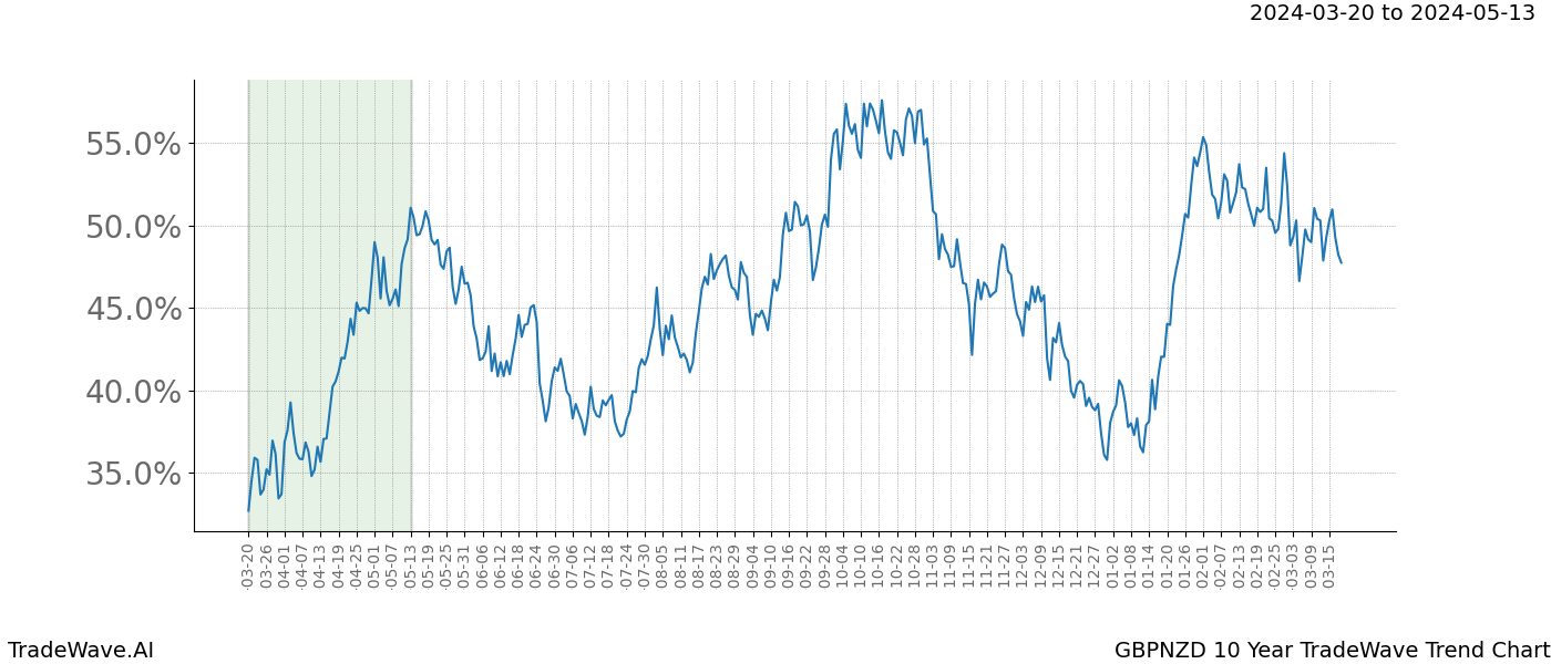 TradeWave Trend Chart GBPNZD shows the average trend of the financial instrument over the past 10 years. Sharp uptrends and downtrends signal a potential TradeWave opportunity