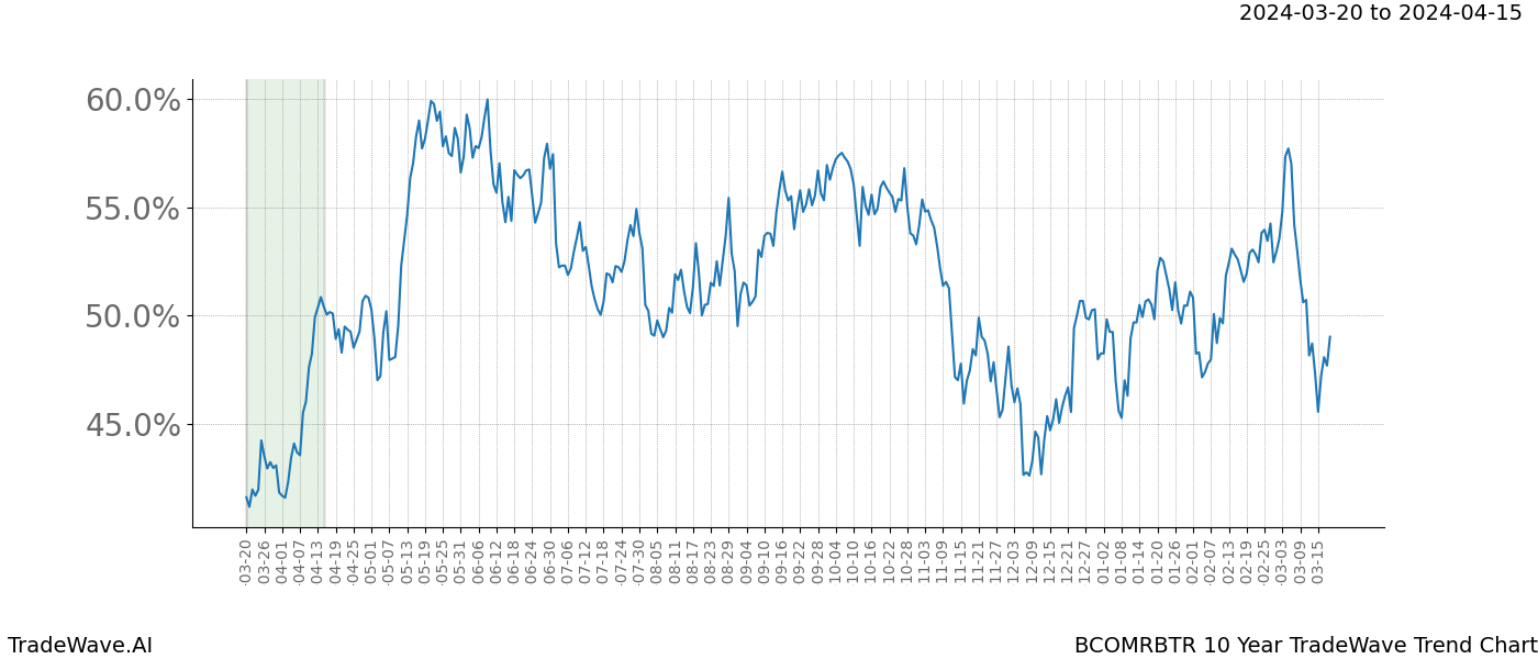 TradeWave Trend Chart BCOMRBTR shows the average trend of the financial instrument over the past 10 years. Sharp uptrends and downtrends signal a potential TradeWave opportunity