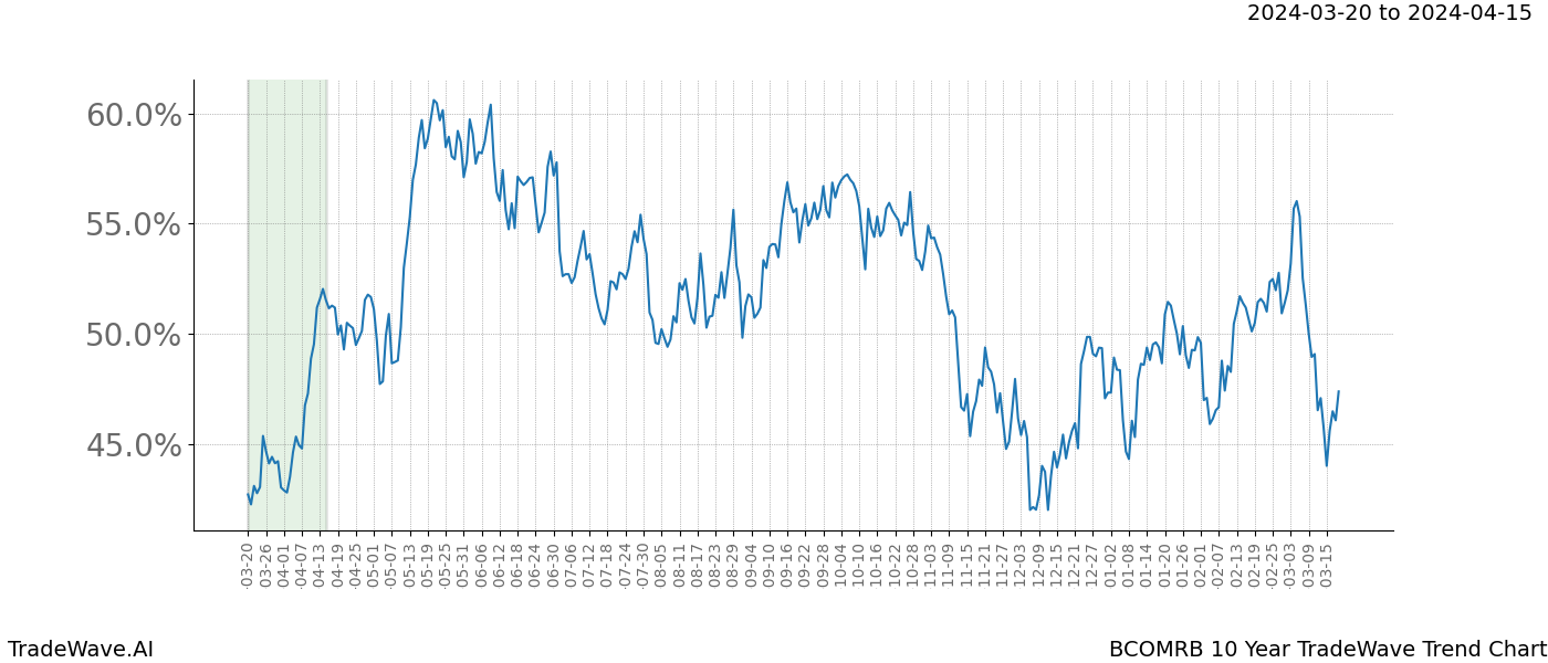 TradeWave Trend Chart BCOMRB shows the average trend of the financial instrument over the past 10 years. Sharp uptrends and downtrends signal a potential TradeWave opportunity