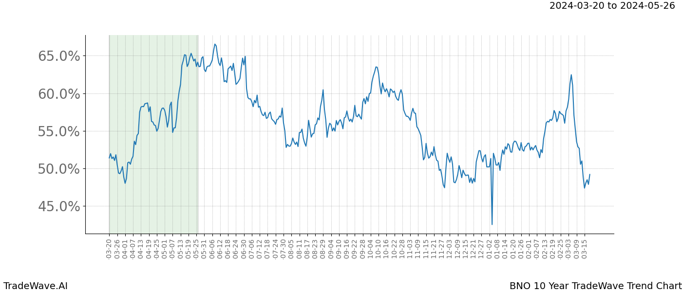 TradeWave Trend Chart BNO shows the average trend of the financial instrument over the past 10 years. Sharp uptrends and downtrends signal a potential TradeWave opportunity