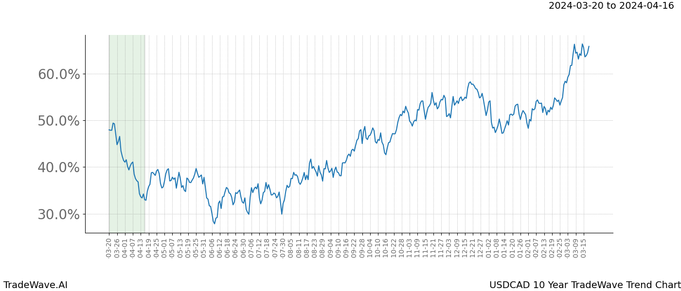 TradeWave Trend Chart USDCAD shows the average trend of the financial instrument over the past 10 years. Sharp uptrends and downtrends signal a potential TradeWave opportunity