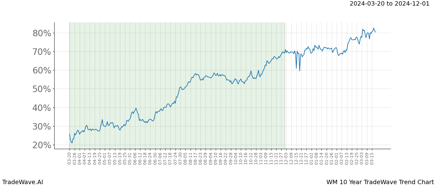 TradeWave Trend Chart WM shows the average trend of the financial instrument over the past 10 years. Sharp uptrends and downtrends signal a potential TradeWave opportunity