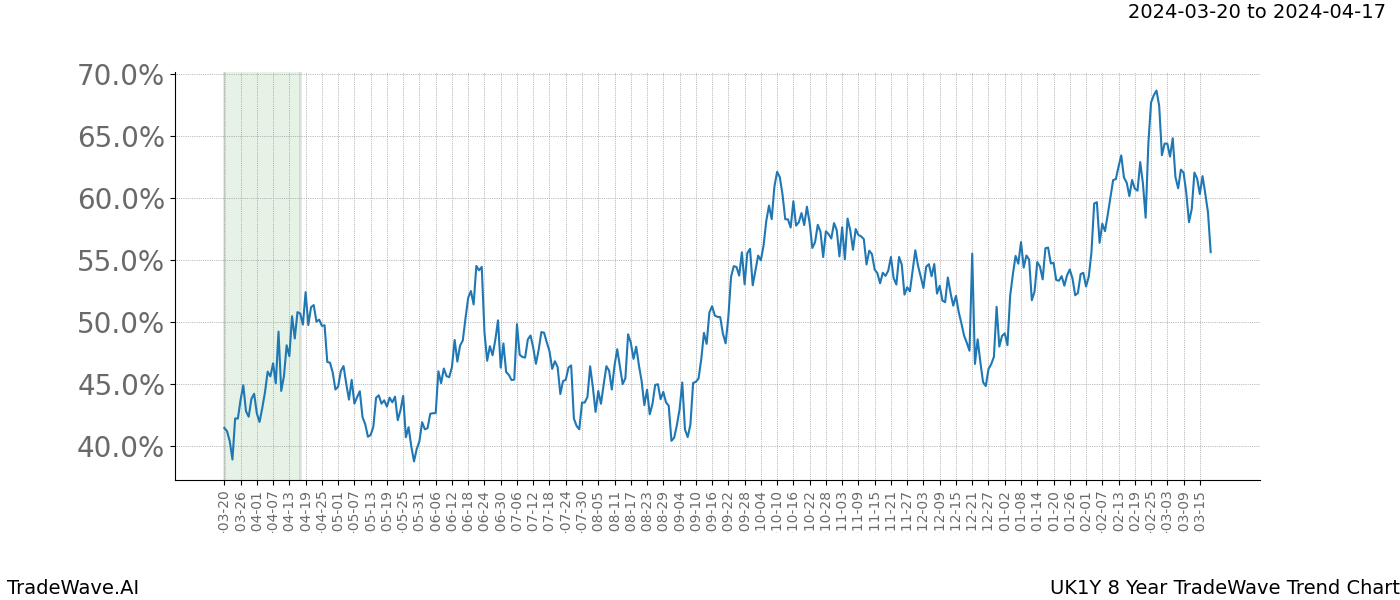 TradeWave Trend Chart UK1Y shows the average trend of the financial instrument over the past 8 years. Sharp uptrends and downtrends signal a potential TradeWave opportunity