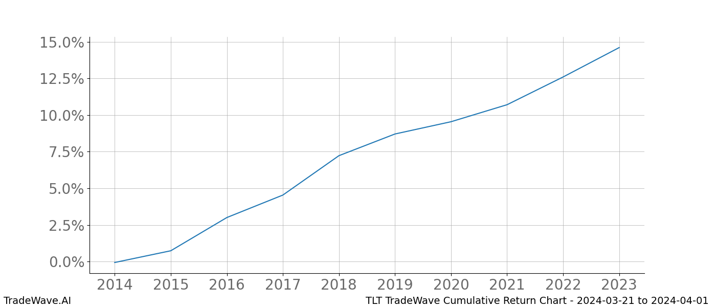 Cumulative chart TLT for date range: 2024-03-21 to 2024-04-01 - this chart shows the cumulative return of the TradeWave opportunity date range for TLT when bought on 2024-03-21 and sold on 2024-04-01 - this percent chart shows the capital growth for the date range over the past 10 years 