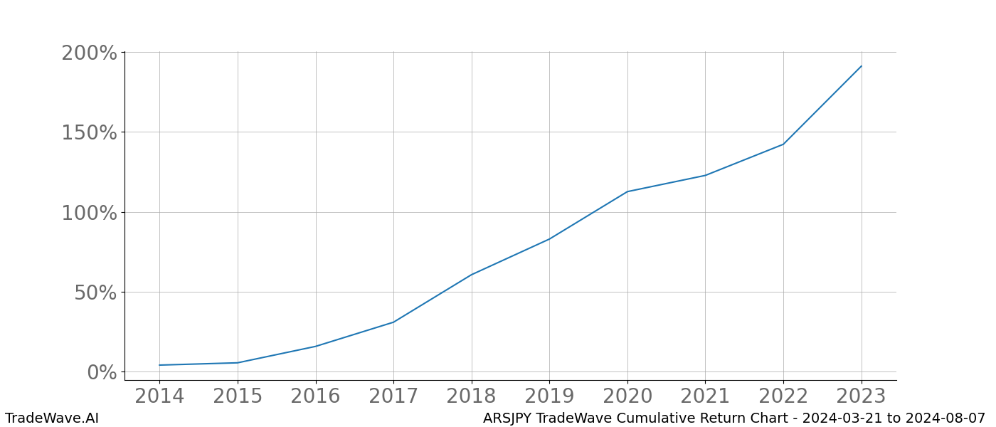 Cumulative chart ARSJPY for date range: 2024-03-21 to 2024-08-07 - this chart shows the cumulative return of the TradeWave opportunity date range for ARSJPY when bought on 2024-03-21 and sold on 2024-08-07 - this percent chart shows the capital growth for the date range over the past 10 years 