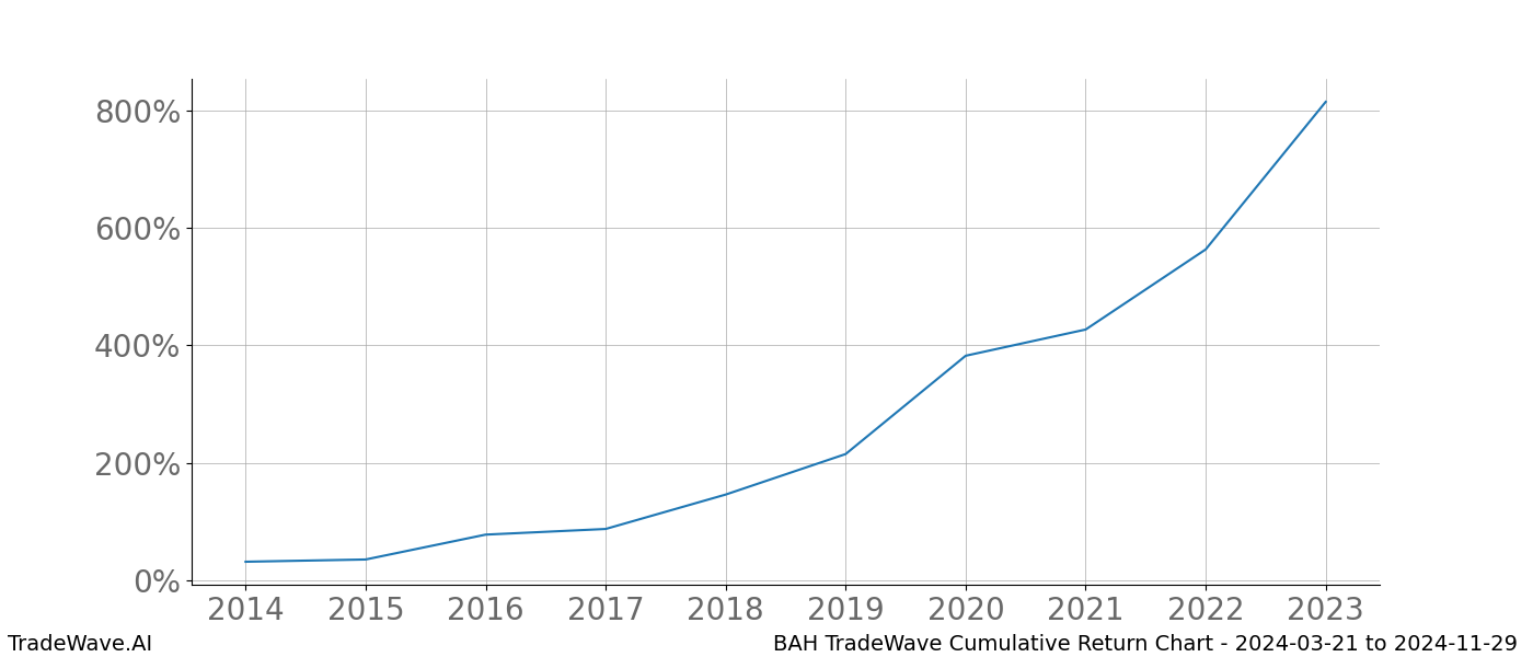 Cumulative chart BAH for date range: 2024-03-21 to 2024-11-29 - this chart shows the cumulative return of the TradeWave opportunity date range for BAH when bought on 2024-03-21 and sold on 2024-11-29 - this percent chart shows the capital growth for the date range over the past 10 years 