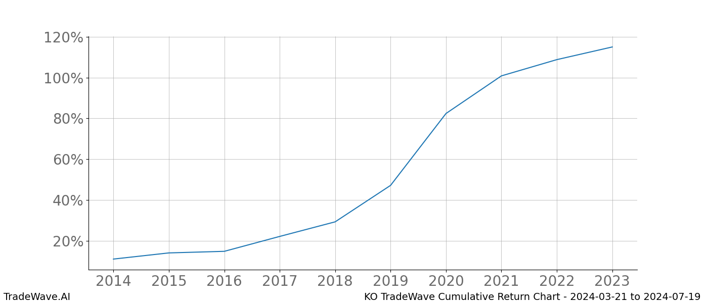 Cumulative chart KO for date range: 2024-03-21 to 2024-07-19 - this chart shows the cumulative return of the TradeWave opportunity date range for KO when bought on 2024-03-21 and sold on 2024-07-19 - this percent chart shows the capital growth for the date range over the past 10 years 