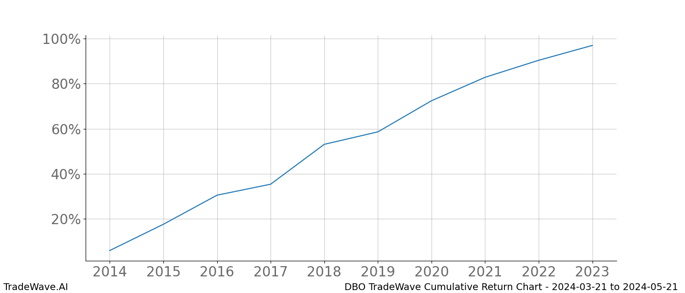 Cumulative chart DBO for date range: 2024-03-21 to 2024-05-21 - this chart shows the cumulative return of the TradeWave opportunity date range for DBO when bought on 2024-03-21 and sold on 2024-05-21 - this percent chart shows the capital growth for the date range over the past 10 years 