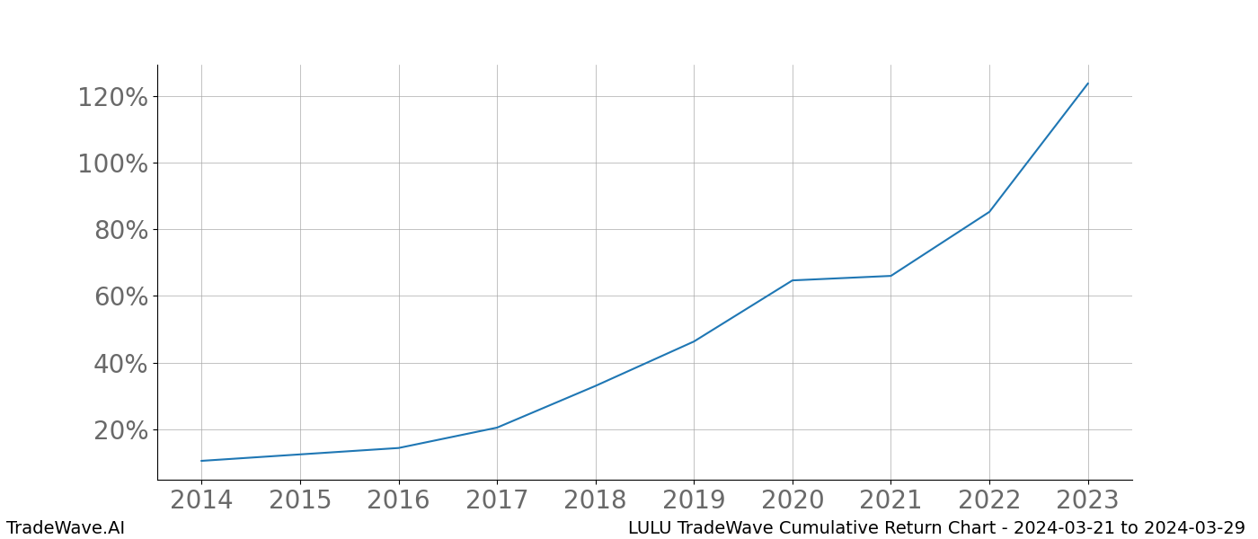 Cumulative chart LULU for date range: 2024-03-21 to 2024-03-29 - this chart shows the cumulative return of the TradeWave opportunity date range for LULU when bought on 2024-03-21 and sold on 2024-03-29 - this percent chart shows the capital growth for the date range over the past 10 years 