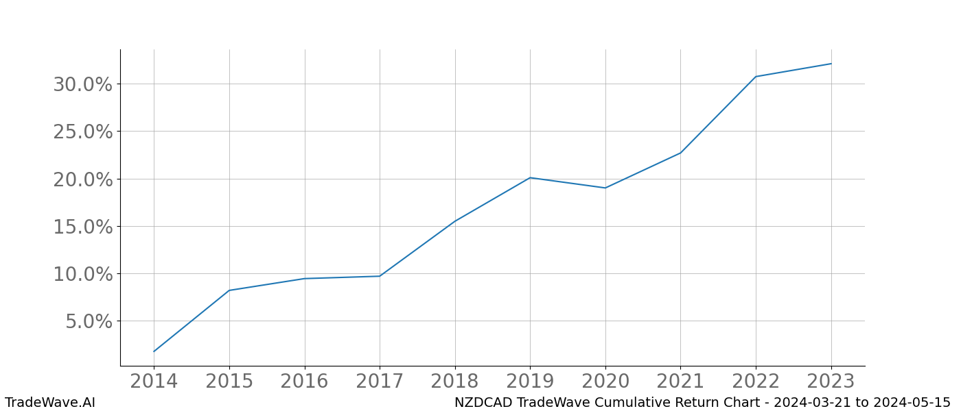 Cumulative chart NZDCAD for date range: 2024-03-21 to 2024-05-15 - this chart shows the cumulative return of the TradeWave opportunity date range for NZDCAD when bought on 2024-03-21 and sold on 2024-05-15 - this percent chart shows the capital growth for the date range over the past 10 years 