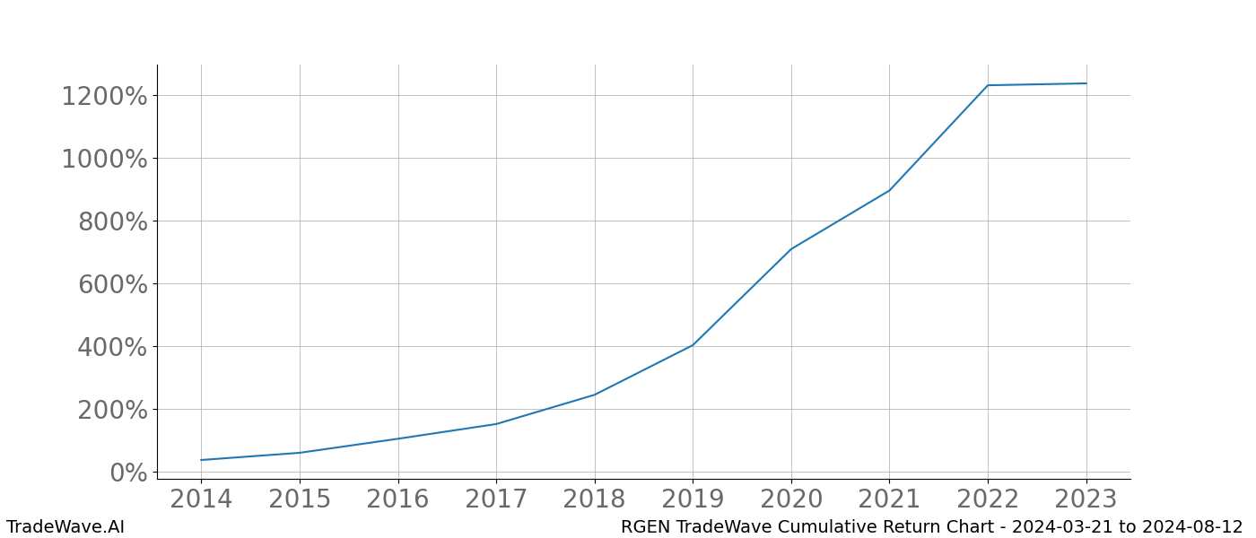 Cumulative chart RGEN for date range: 2024-03-21 to 2024-08-12 - this chart shows the cumulative return of the TradeWave opportunity date range for RGEN when bought on 2024-03-21 and sold on 2024-08-12 - this percent chart shows the capital growth for the date range over the past 10 years 