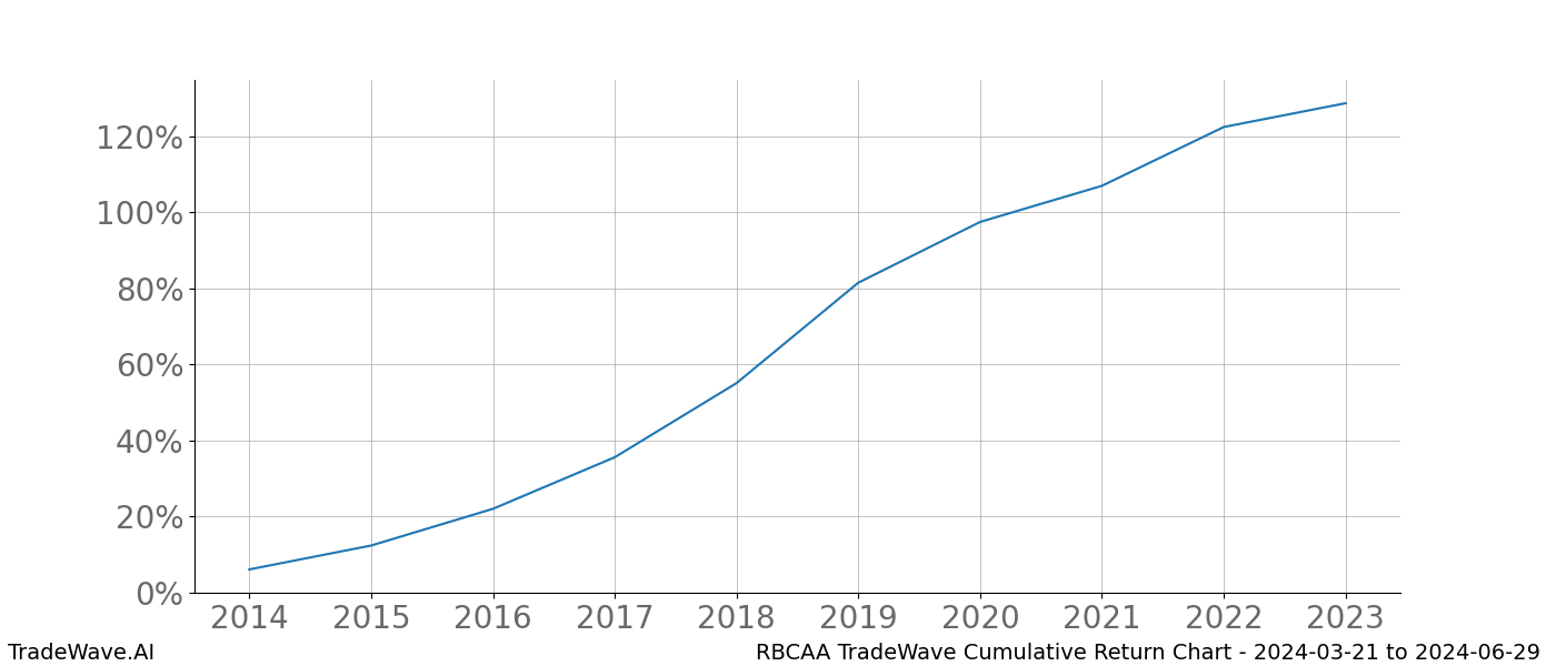 Cumulative chart RBCAA for date range: 2024-03-21 to 2024-06-29 - this chart shows the cumulative return of the TradeWave opportunity date range for RBCAA when bought on 2024-03-21 and sold on 2024-06-29 - this percent chart shows the capital growth for the date range over the past 10 years 