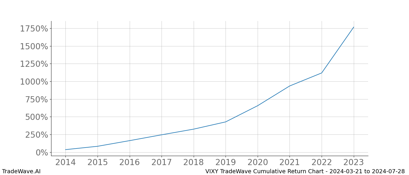 Cumulative chart VIXY for date range: 2024-03-21 to 2024-07-28 - this chart shows the cumulative return of the TradeWave opportunity date range for VIXY when bought on 2024-03-21 and sold on 2024-07-28 - this percent chart shows the capital growth for the date range over the past 10 years 