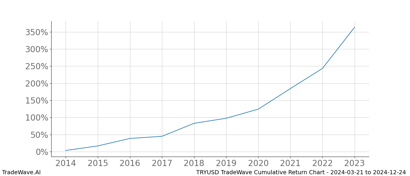 Cumulative chart TRYUSD for date range: 2024-03-21 to 2024-12-24 - this chart shows the cumulative return of the TradeWave opportunity date range for TRYUSD when bought on 2024-03-21 and sold on 2024-12-24 - this percent chart shows the capital growth for the date range over the past 10 years 