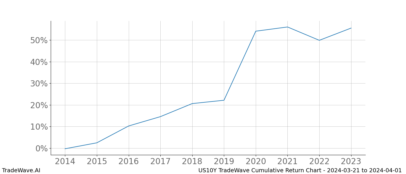 Cumulative chart US10Y for date range: 2024-03-21 to 2024-04-01 - this chart shows the cumulative return of the TradeWave opportunity date range for US10Y when bought on 2024-03-21 and sold on 2024-04-01 - this percent chart shows the capital growth for the date range over the past 10 years 