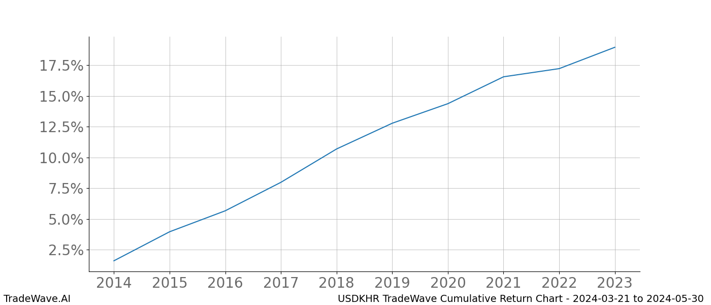 Cumulative chart USDKHR for date range: 2024-03-21 to 2024-05-30 - this chart shows the cumulative return of the TradeWave opportunity date range for USDKHR when bought on 2024-03-21 and sold on 2024-05-30 - this percent chart shows the capital growth for the date range over the past 10 years 