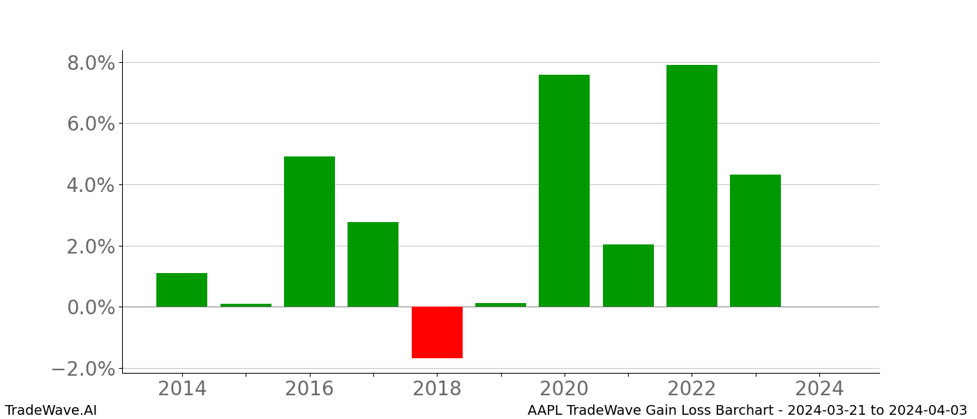 Gain/Loss barchart AAPL for date range: 2024-03-21 to 2024-04-03 - this chart shows the gain/loss of the TradeWave opportunity for AAPL buying on 2024-03-21 and selling it on 2024-04-03 - this barchart is showing 10 years of history