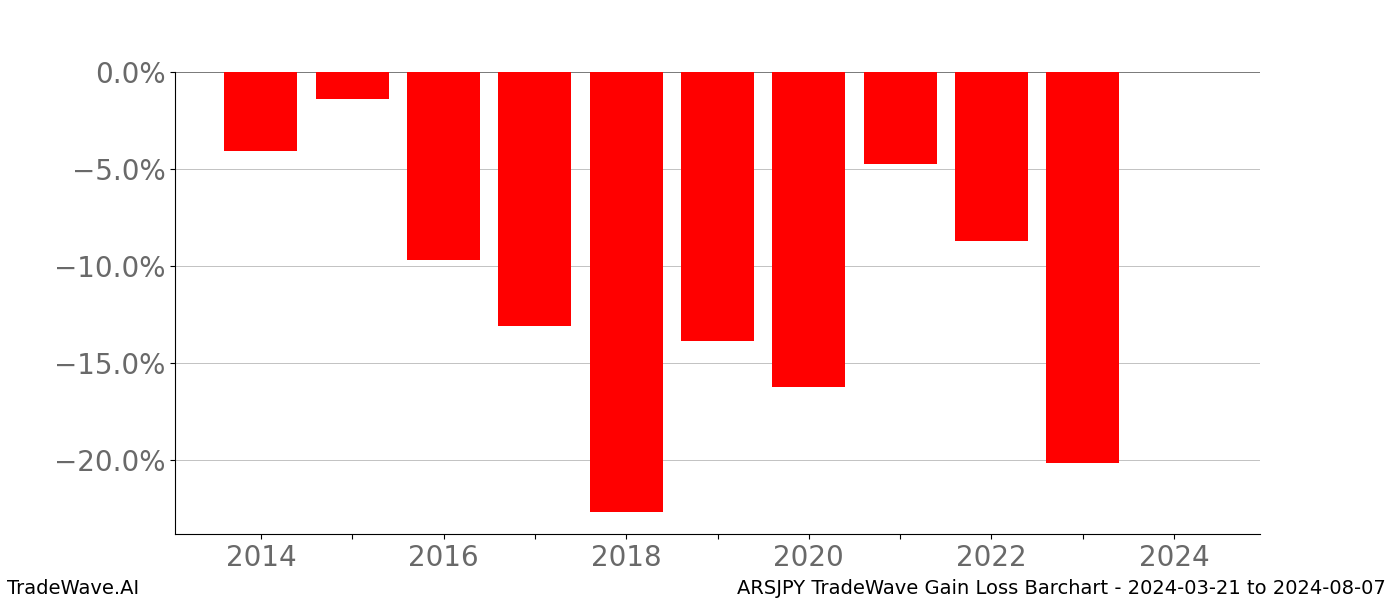 Gain/Loss barchart ARSJPY for date range: 2024-03-21 to 2024-08-07 - this chart shows the gain/loss of the TradeWave opportunity for ARSJPY buying on 2024-03-21 and selling it on 2024-08-07 - this barchart is showing 10 years of history