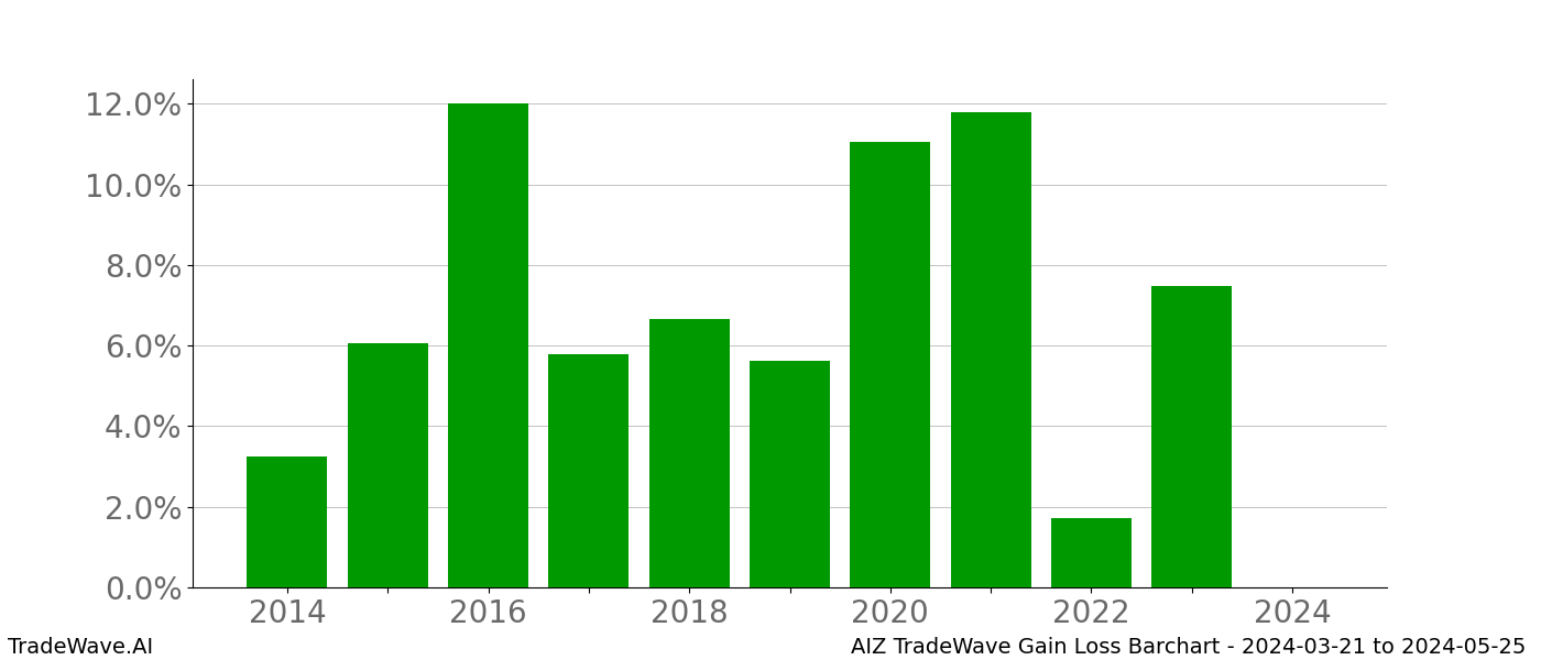 Gain/Loss barchart AIZ for date range: 2024-03-21 to 2024-05-25 - this chart shows the gain/loss of the TradeWave opportunity for AIZ buying on 2024-03-21 and selling it on 2024-05-25 - this barchart is showing 10 years of history