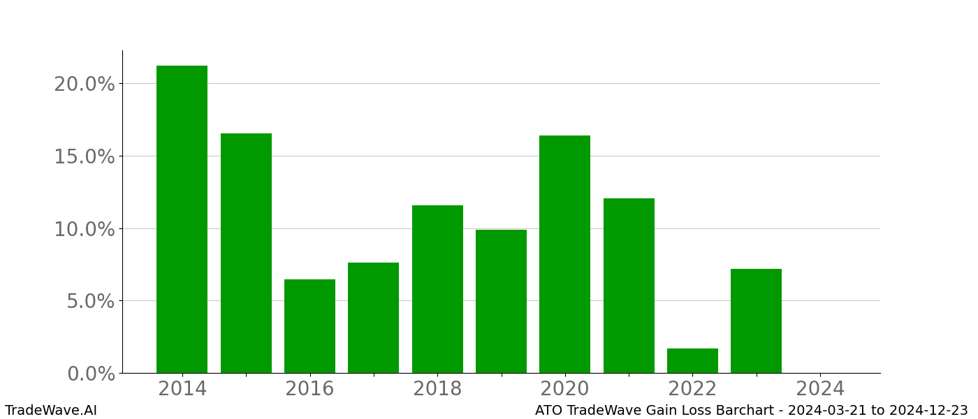 Gain/Loss barchart ATO for date range: 2024-03-21 to 2024-12-23 - this chart shows the gain/loss of the TradeWave opportunity for ATO buying on 2024-03-21 and selling it on 2024-12-23 - this barchart is showing 10 years of history