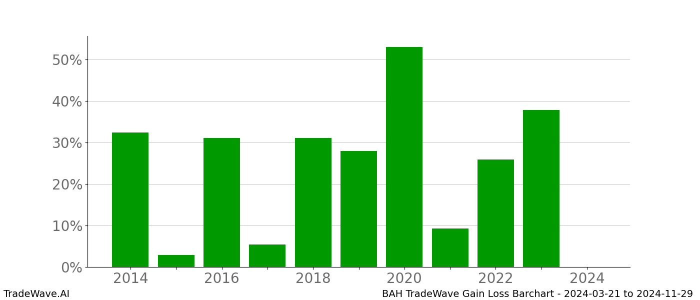 Gain/Loss barchart BAH for date range: 2024-03-21 to 2024-11-29 - this chart shows the gain/loss of the TradeWave opportunity for BAH buying on 2024-03-21 and selling it on 2024-11-29 - this barchart is showing 10 years of history