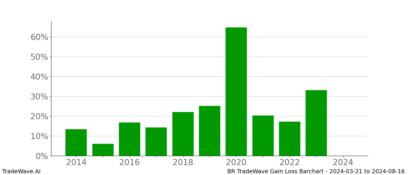 Gain/Loss barchart BR for date range: 2024-03-21 to 2024-08-16 - this chart shows the gain/loss of the TradeWave opportunity for BR buying on 2024-03-21 and selling it on 2024-08-16 - this barchart is showing 10 years of history