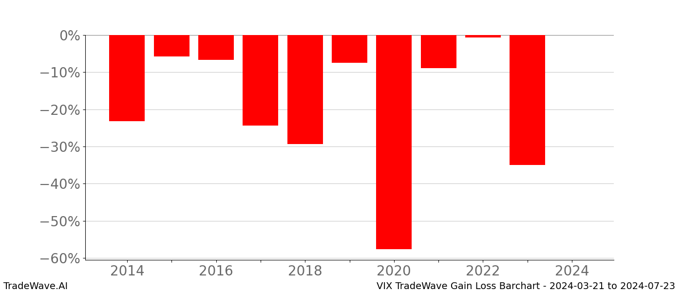 Gain/Loss barchart VIX for date range: 2024-03-21 to 2024-07-23 - this chart shows the gain/loss of the TradeWave opportunity for VIX buying on 2024-03-21 and selling it on 2024-07-23 - this barchart is showing 10 years of history