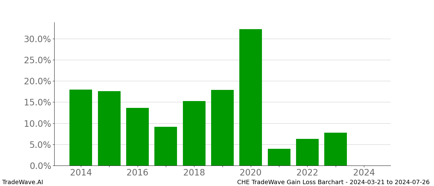 Gain/Loss barchart CHE for date range: 2024-03-21 to 2024-07-26 - this chart shows the gain/loss of the TradeWave opportunity for CHE buying on 2024-03-21 and selling it on 2024-07-26 - this barchart is showing 10 years of history