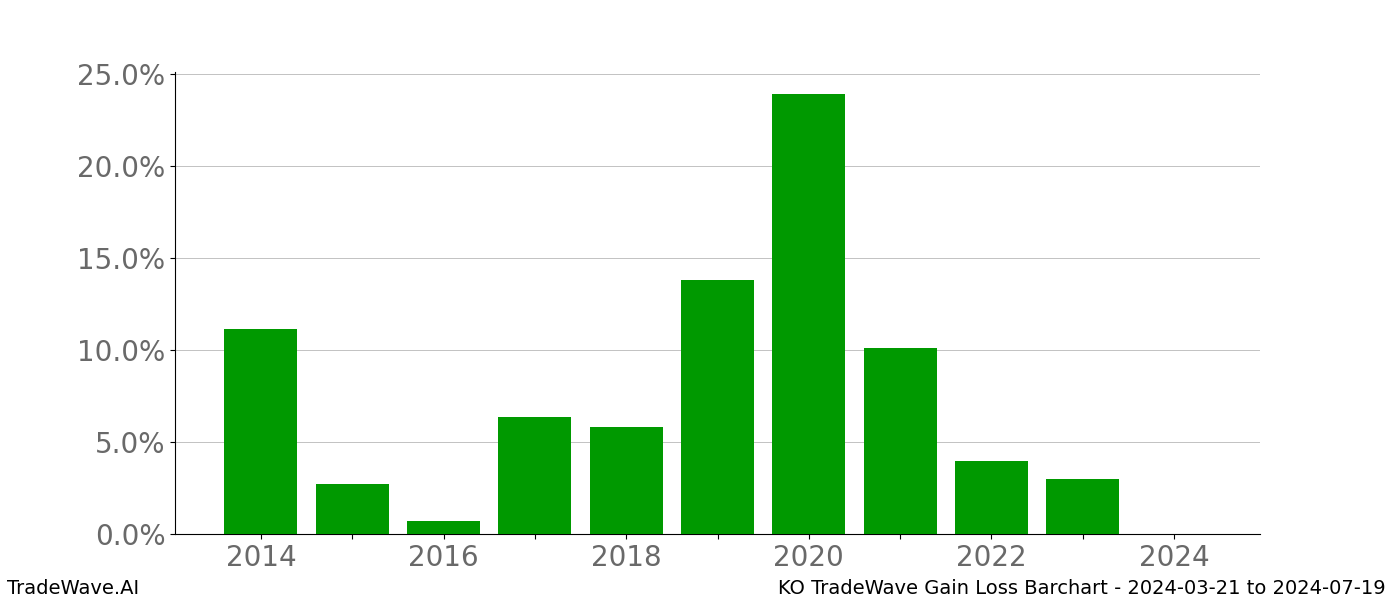 Gain/Loss barchart KO for date range: 2024-03-21 to 2024-07-19 - this chart shows the gain/loss of the TradeWave opportunity for KO buying on 2024-03-21 and selling it on 2024-07-19 - this barchart is showing 10 years of history