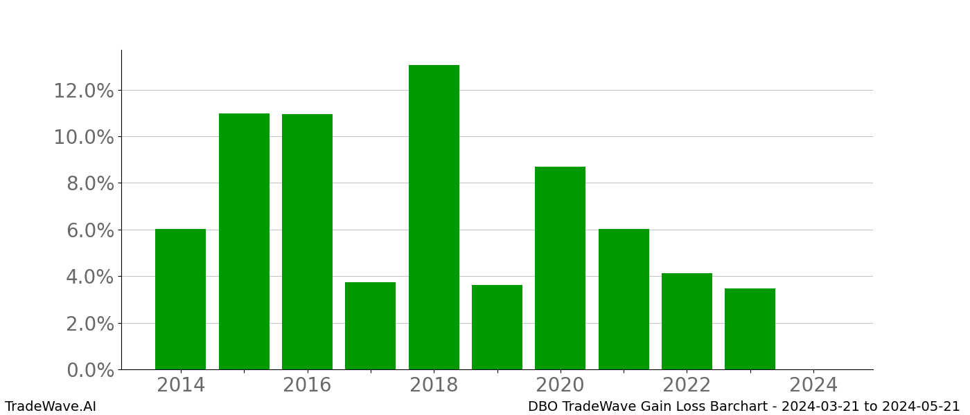 Gain/Loss barchart DBO for date range: 2024-03-21 to 2024-05-21 - this chart shows the gain/loss of the TradeWave opportunity for DBO buying on 2024-03-21 and selling it on 2024-05-21 - this barchart is showing 10 years of history