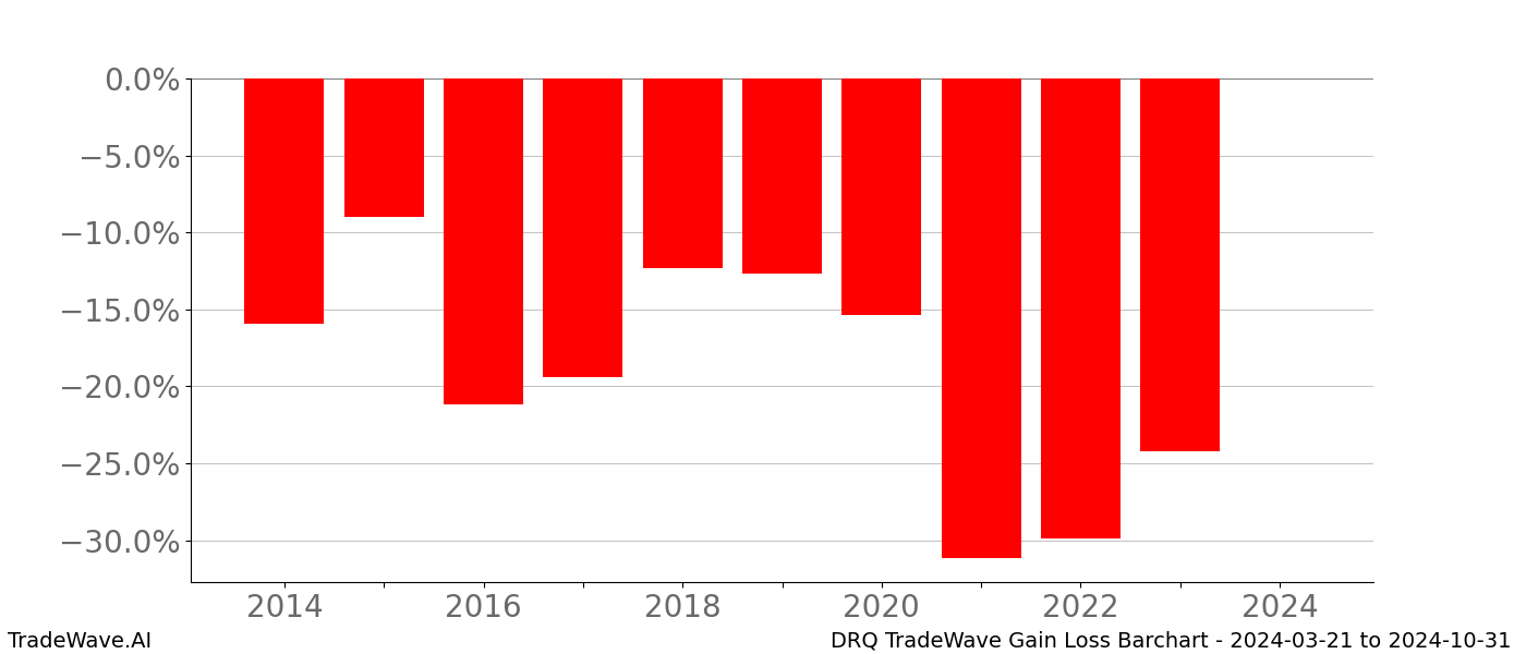 Gain/Loss barchart DRQ for date range: 2024-03-21 to 2024-10-31 - this chart shows the gain/loss of the TradeWave opportunity for DRQ buying on 2024-03-21 and selling it on 2024-10-31 - this barchart is showing 10 years of history