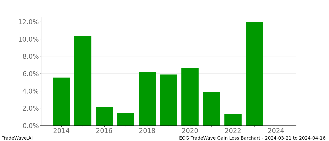 Gain/Loss barchart EOG for date range: 2024-03-21 to 2024-04-16 - this chart shows the gain/loss of the TradeWave opportunity for EOG buying on 2024-03-21 and selling it on 2024-04-16 - this barchart is showing 10 years of history