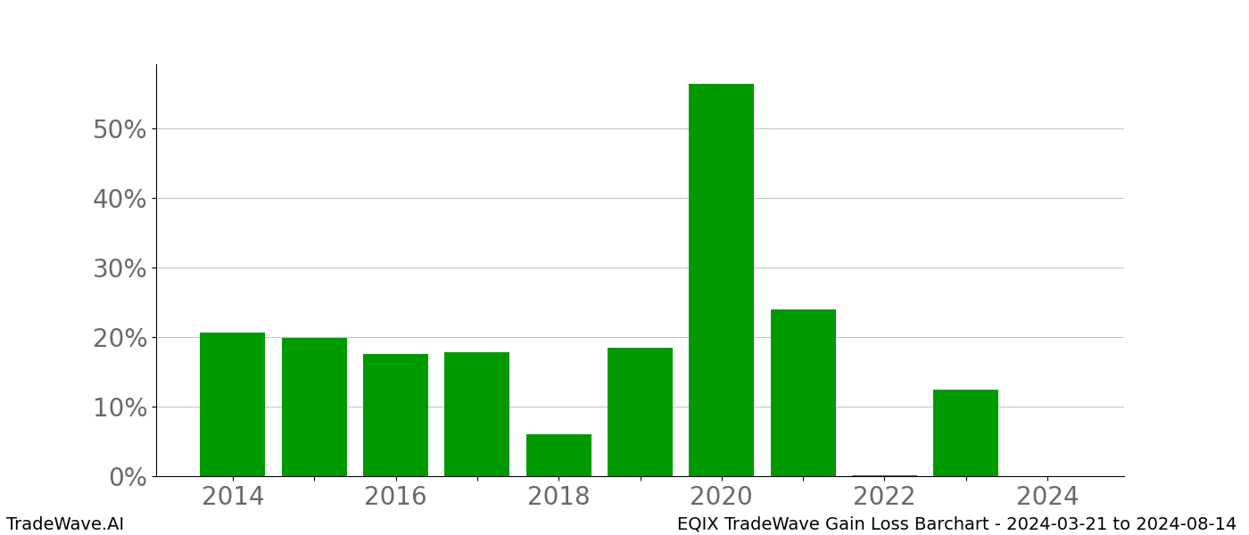 Gain/Loss barchart EQIX for date range: 2024-03-21 to 2024-08-14 - this chart shows the gain/loss of the TradeWave opportunity for EQIX buying on 2024-03-21 and selling it on 2024-08-14 - this barchart is showing 10 years of history