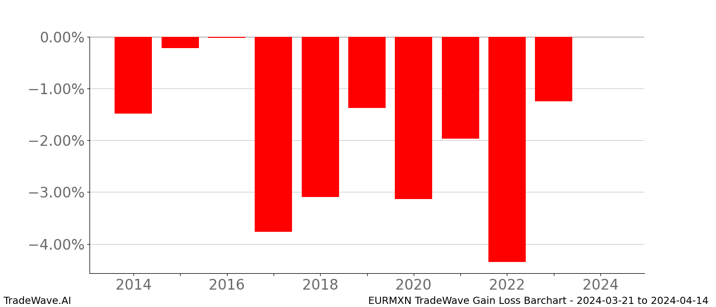 Gain/Loss barchart EURMXN for date range: 2024-03-21 to 2024-04-14 - this chart shows the gain/loss of the TradeWave opportunity for EURMXN buying on 2024-03-21 and selling it on 2024-04-14 - this barchart is showing 10 years of history