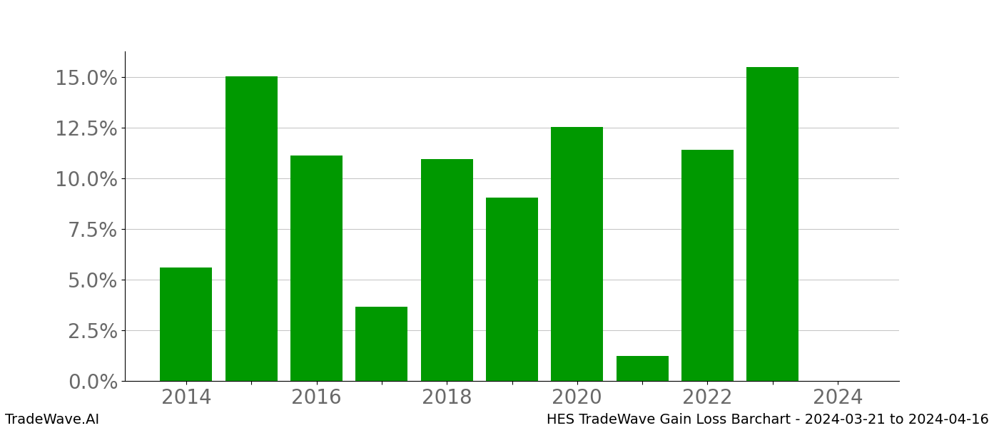 Gain/Loss barchart HES for date range: 2024-03-21 to 2024-04-16 - this chart shows the gain/loss of the TradeWave opportunity for HES buying on 2024-03-21 and selling it on 2024-04-16 - this barchart is showing 10 years of history