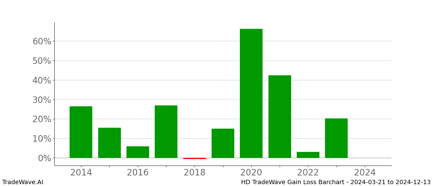 Gain/Loss barchart HD for date range: 2024-03-21 to 2024-12-13 - this chart shows the gain/loss of the TradeWave opportunity for HD buying on 2024-03-21 and selling it on 2024-12-13 - this barchart is showing 10 years of history