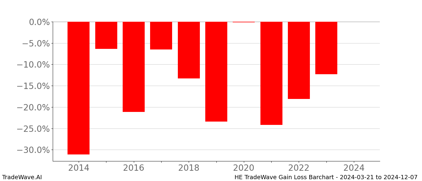 Gain/Loss barchart HE for date range: 2024-03-21 to 2024-12-07 - this chart shows the gain/loss of the TradeWave opportunity for HE buying on 2024-03-21 and selling it on 2024-12-07 - this barchart is showing 10 years of history