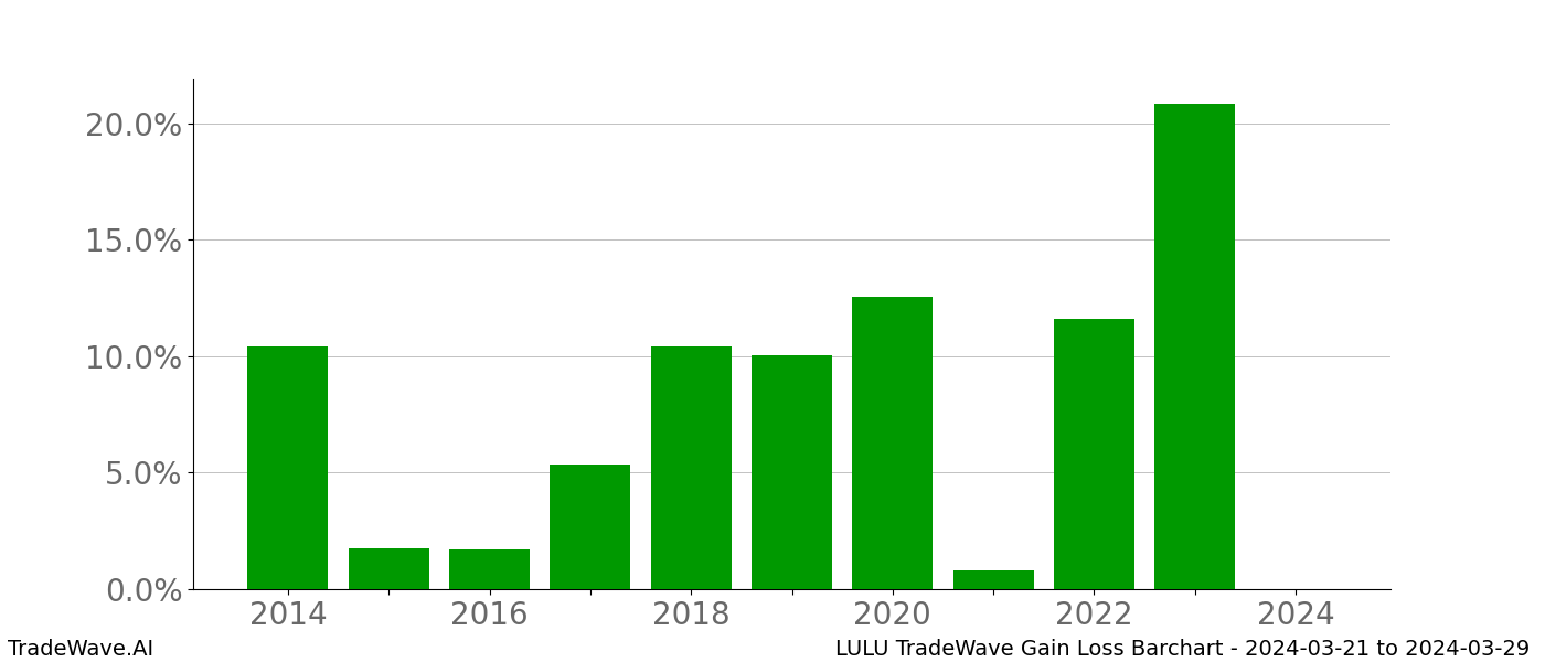 Gain/Loss barchart LULU for date range: 2024-03-21 to 2024-03-29 - this chart shows the gain/loss of the TradeWave opportunity for LULU buying on 2024-03-21 and selling it on 2024-03-29 - this barchart is showing 10 years of history