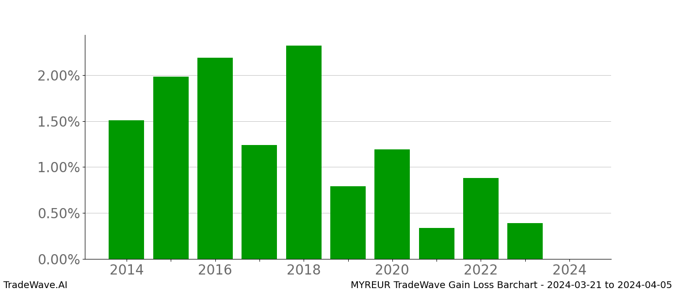 Gain/Loss barchart MYREUR for date range: 2024-03-21 to 2024-04-05 - this chart shows the gain/loss of the TradeWave opportunity for MYREUR buying on 2024-03-21 and selling it on 2024-04-05 - this barchart is showing 10 years of history