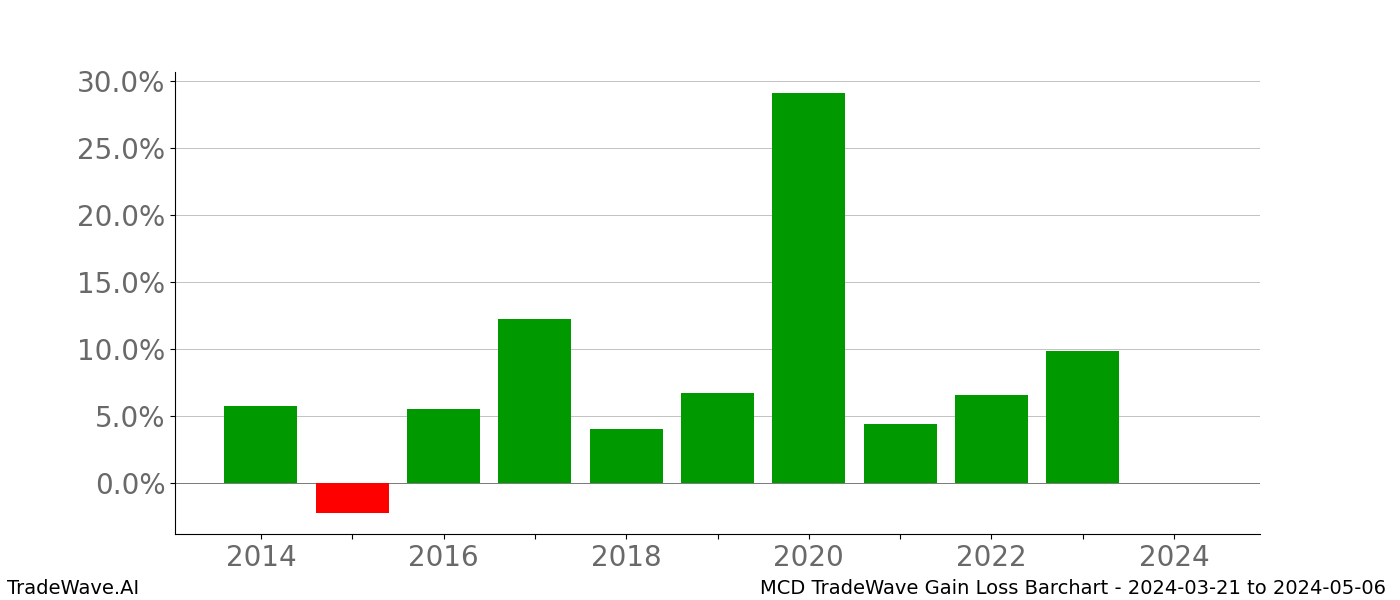 Gain/Loss barchart MCD for date range: 2024-03-21 to 2024-05-06 - this chart shows the gain/loss of the TradeWave opportunity for MCD buying on 2024-03-21 and selling it on 2024-05-06 - this barchart is showing 10 years of history