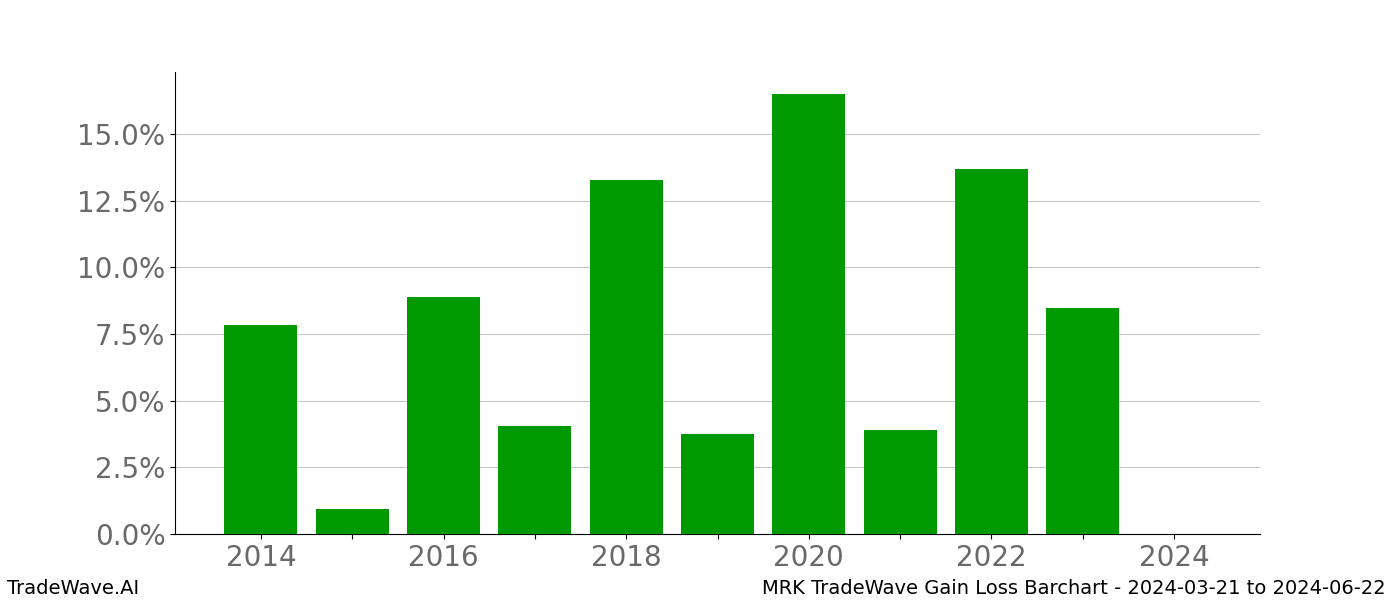 Gain/Loss barchart MRK for date range: 2024-03-21 to 2024-06-22 - this chart shows the gain/loss of the TradeWave opportunity for MRK buying on 2024-03-21 and selling it on 2024-06-22 - this barchart is showing 10 years of history