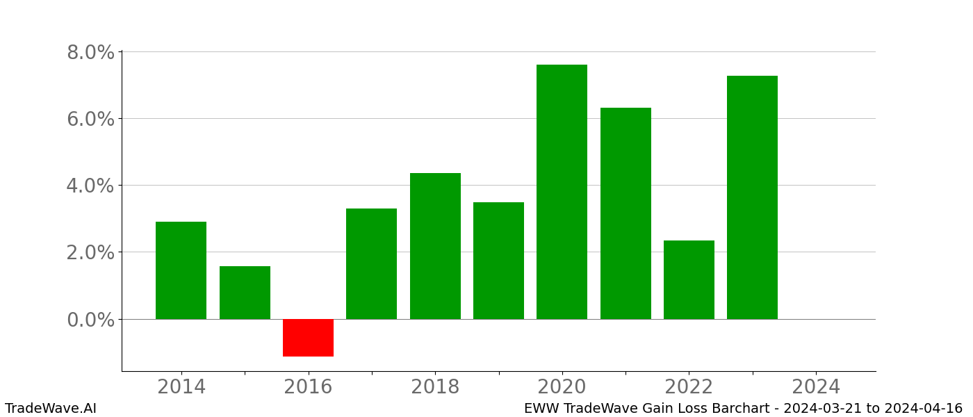 Gain/Loss barchart EWW for date range: 2024-03-21 to 2024-04-16 - this chart shows the gain/loss of the TradeWave opportunity for EWW buying on 2024-03-21 and selling it on 2024-04-16 - this barchart is showing 10 years of history