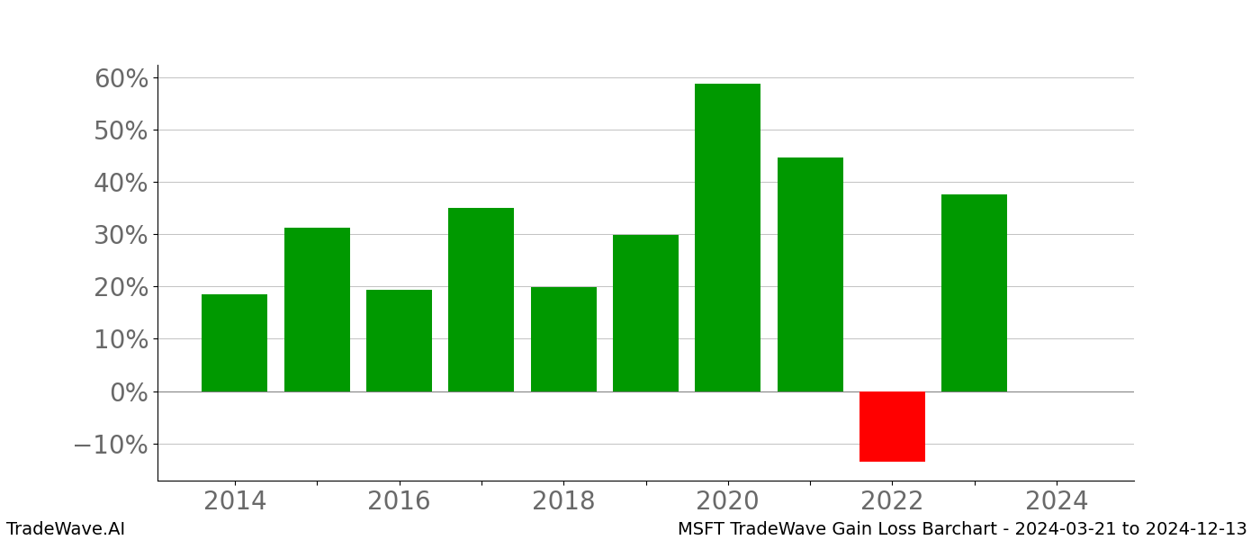 Gain/Loss barchart MSFT for date range: 2024-03-21 to 2024-12-13 - this chart shows the gain/loss of the TradeWave opportunity for MSFT buying on 2024-03-21 and selling it on 2024-12-13 - this barchart is showing 10 years of history